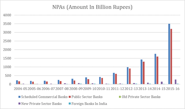 Non Performing Assets at Indian Banks (Billion Rupees)