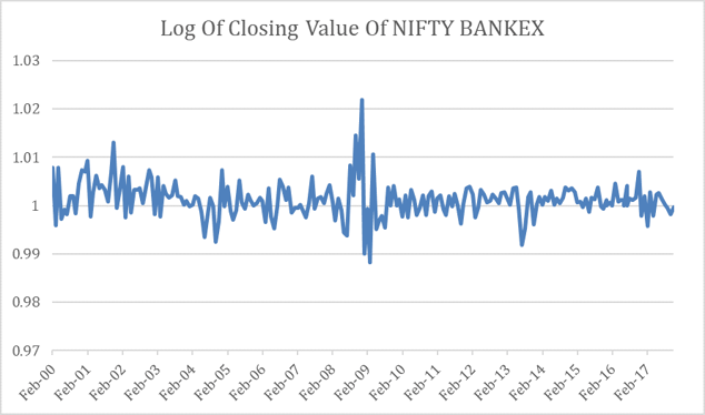 Log of Closing Values of NIFTY Bank Index
