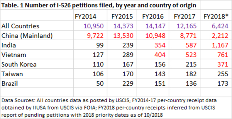 Number of I-526 petitions filed