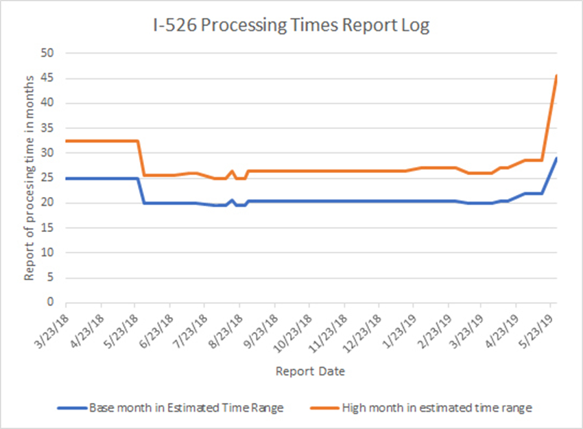 I-526 Processing Times Report Log