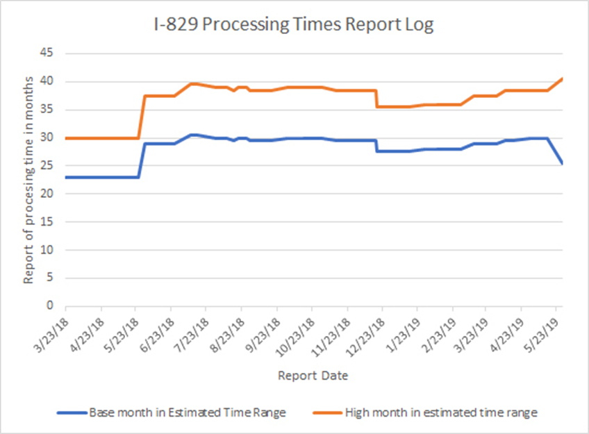 I-829 Processing Times Report Log