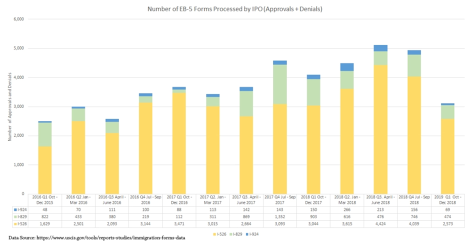 Number of EB-5 Forms Processed by IPO