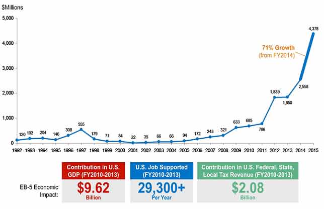 Positive impact of EB5 visa on the US Economy